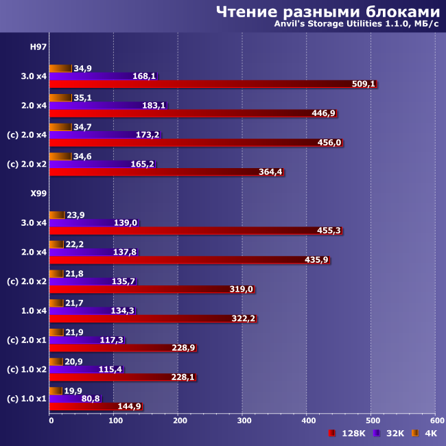 NVMe-накопители в разных режимах работы интерфейса PCI Express:, фото 5
