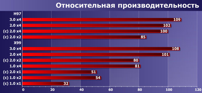NVMe-накопители в разных режимах работы интерфейса PCI Express:, фото 6