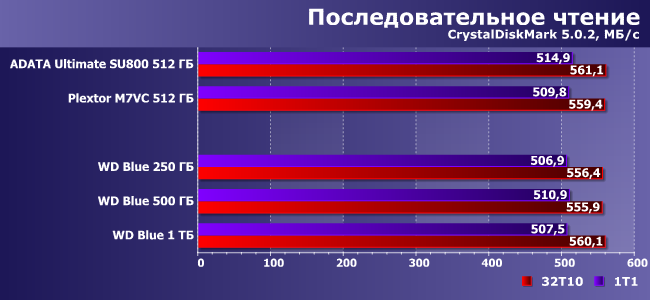 SSD-накопители WD Blue емкостью 250 ГБ, 500 ГБ и 1 ТБ:, фото 7