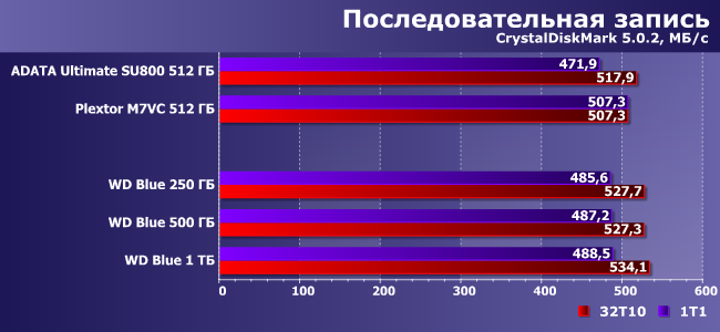 SSD-накопители WD Blue емкостью 250 ГБ, 500 ГБ и 1 ТБ:, фото 8