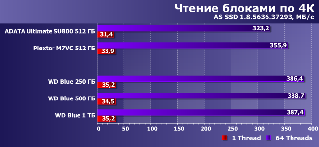 SSD-накопители WD Blue емкостью 250 ГБ, 500 ГБ и 1 ТБ:, фото 9