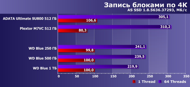 SSD-накопители WD Blue емкостью 250 ГБ, 500 ГБ и 1 ТБ:, фото 10
