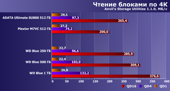 SSD-накопители WD Blue емкостью 250 ГБ, 500 ГБ и 1 ТБ:, фото 11