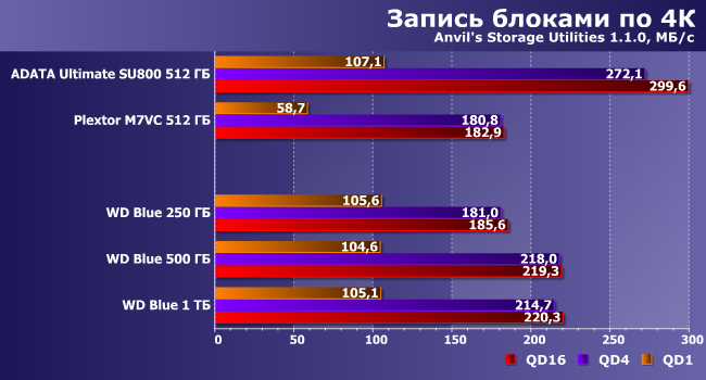 SSD-накопители WD Blue емкостью 250 ГБ, 500 ГБ и 1 ТБ:, фото 12
