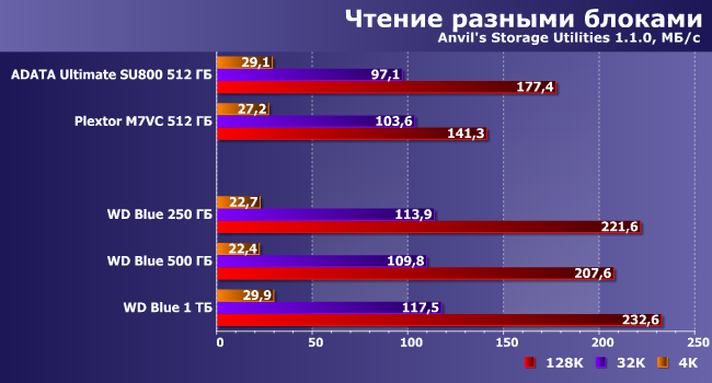 SSD-накопители WD Blue емкостью 250 ГБ, 500 ГБ и 1 ТБ:, фото 13
