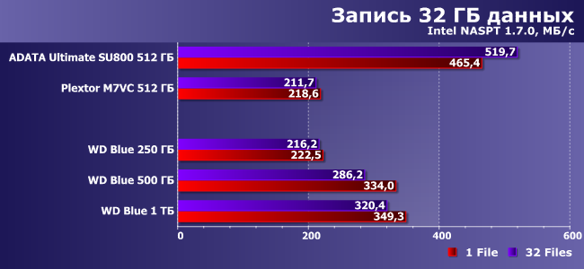 SSD-накопители WD Blue емкостью 250 ГБ, 500 ГБ и 1 ТБ:, фото 15