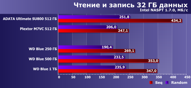 SSD-накопители WD Blue емкостью 250 ГБ, 500 ГБ и 1 ТБ:, фото 16