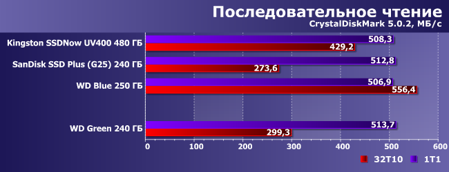 SSD-накопитель WD Green емкостью 240 ГБ:, фото 5