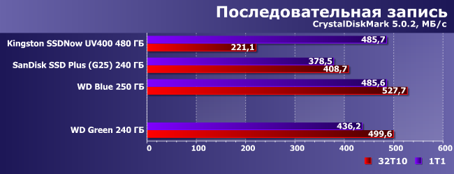 SSD-накопитель WD Green емкостью 240 ГБ:, фото 6