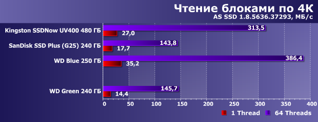 SSD-накопитель WD Green емкостью 240 ГБ:, фото 7