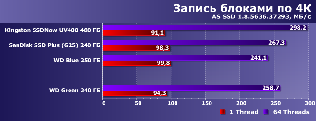 SSD-накопитель WD Green емкостью 240 ГБ:, фото 8