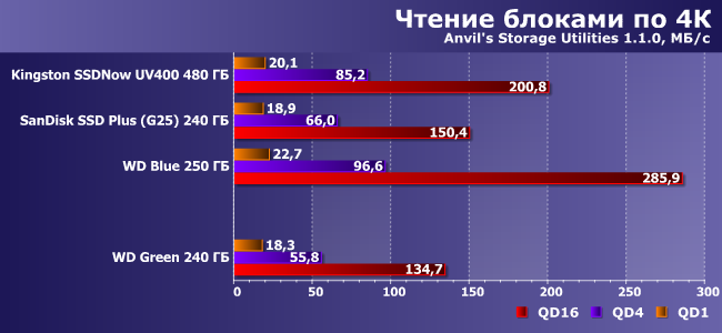SSD-накопитель WD Green емкостью 240 ГБ:, фото 9