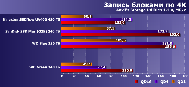 SSD-накопитель WD Green емкостью 240 ГБ:, фото 10