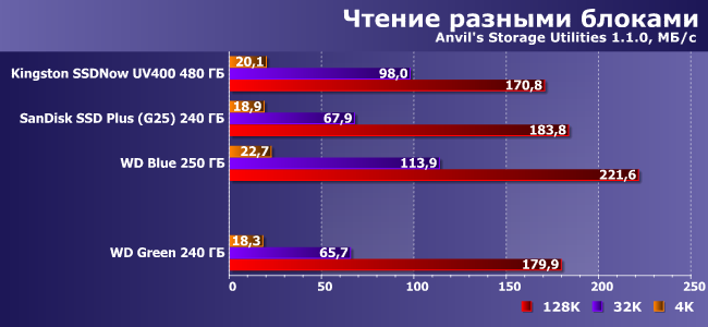 SSD-накопитель WD Green емкостью 240 ГБ:, фото 11