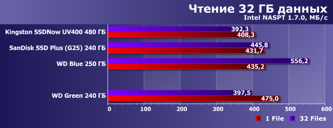 SSD-накопитель WD Green емкостью 240 ГБ:, фото 12