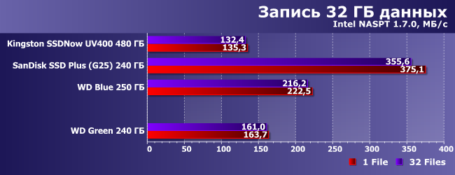 SSD-накопитель WD Green емкостью 240 ГБ:, фото 13