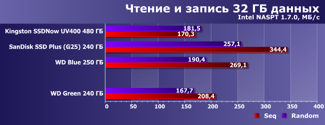 SSD-накопитель WD Green емкостью 240 ГБ:, фото 14