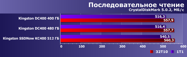 SSD-накопитель Kingston DC400 емкостью 480 ГБ:, фото 6