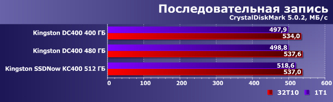 SSD-накопитель Kingston DC400 емкостью 480 ГБ:, фото 7