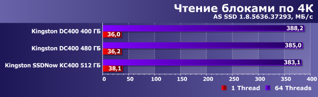 SSD-накопитель Kingston DC400 емкостью 480 ГБ:, фото 8