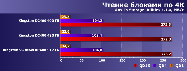 SSD-накопитель Kingston DC400 емкостью 480 ГБ:, фото 10