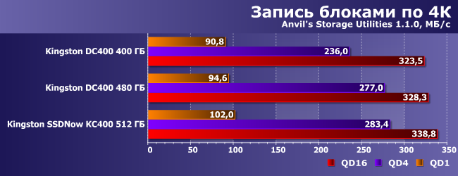 SSD-накопитель Kingston DC400 емкостью 480 ГБ:, фото 11