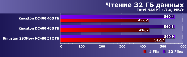 SSD-накопитель Kingston DC400 емкостью 480 ГБ:, фото 13