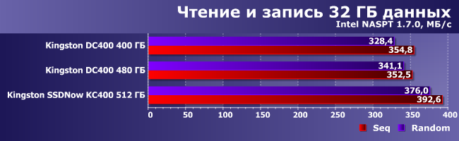 SSD-накопитель Kingston DC400 емкостью 480 ГБ:, фото 15