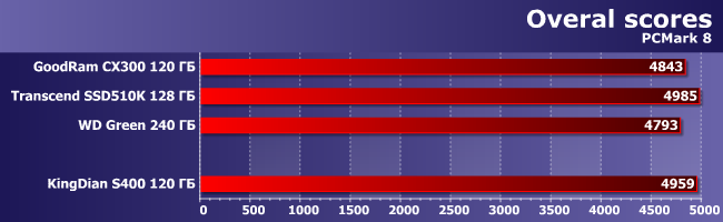 SSD-накопитель KingDian S400 емкостью 120 ГБ:, фото 2