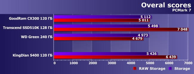 SSD-накопитель KingDian S400 емкостью 120 ГБ:, фото 4