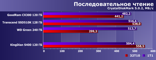 SSD-накопитель KingDian S400 емкостью 120 ГБ:, фото 5
