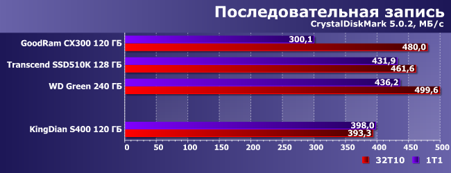 SSD-накопитель KingDian S400 емкостью 120 ГБ:, фото 6