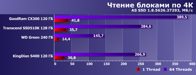 SSD-накопитель KingDian S400 емкостью 120 ГБ:, фото 7