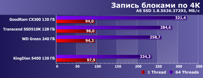 SSD-накопитель KingDian S400 емкостью 120 ГБ:, фото 8