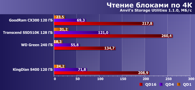 SSD-накопитель KingDian S400 емкостью 120 ГБ:, фото 9