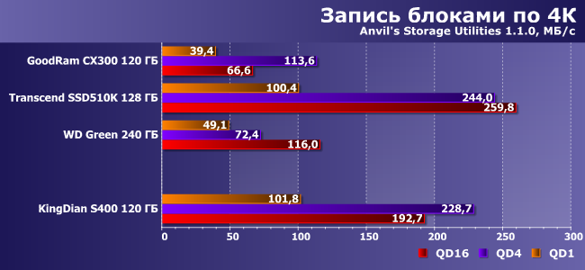 SSD-накопитель KingDian S400 емкостью 120 ГБ:, фото 10