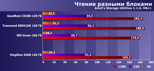SSD-накопитель KingDian S400 емкостью 120 ГБ:, фото 11
