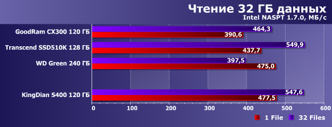 SSD-накопитель KingDian S400 емкостью 120 ГБ:, фото 12