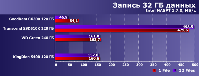 SSD-накопитель KingDian S400 емкостью 120 ГБ:, фото 13