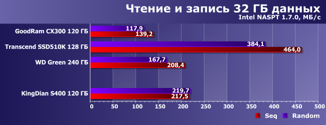 SSD-накопитель KingDian S400 емкостью 120 ГБ:, фото 14