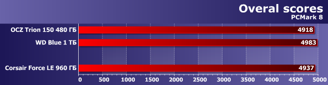 SSD-накопитель Corsair Force LE емкостью 960 ГБ:, фото 3