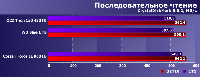 SSD-накопитель Corsair Force LE емкостью 960 ГБ:, фото 6