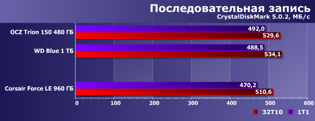 SSD-накопитель Corsair Force LE емкостью 960 ГБ:, фото 7