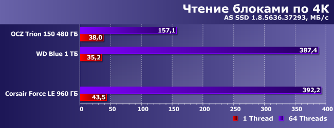 SSD-накопитель Corsair Force LE емкостью 960 ГБ:, фото 8