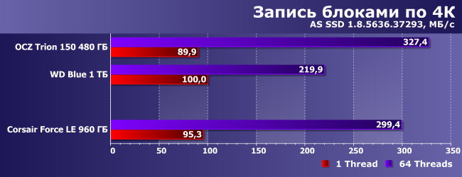 SSD-накопитель Corsair Force LE емкостью 960 ГБ:, фото 9