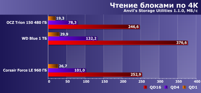 SSD-накопитель Corsair Force LE емкостью 960 ГБ:, фото 10