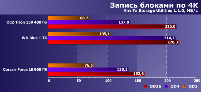 SSD-накопитель Corsair Force LE емкостью 960 ГБ:, фото 11