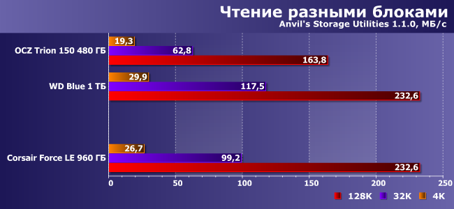 SSD-накопитель Corsair Force LE емкостью 960 ГБ:, фото 12