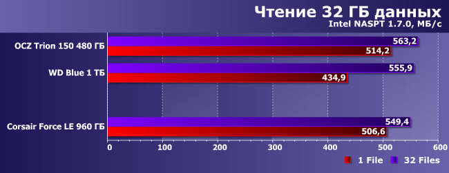 SSD-накопитель Corsair Force LE емкостью 960 ГБ:, фото 13