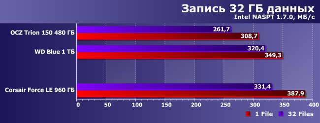 SSD-накопитель Corsair Force LE емкостью 960 ГБ:, фото 14